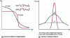 Figure 2 - Thermal change in magnetization at transition and maximum entropy change for first- and second-order transitions