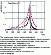 Figure 4 - Comparison of experimental and calculated entropy variations for two field intervals, according to [8]