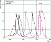 Figure 6 - Magnetic entropy variation determined for an applied field interval [0-2] T on MnAs samples, arsenic being progressively substituted by antimony, thus making it possible to describe a wide temperature range extending on either side of room temperature, according to [15]