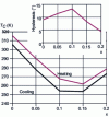 Figure 7 - Variation in ferro-paramagnetic transition temperature and hysteresis width (inset) as a function of the substitution rate x of (Ti,V) for manganese