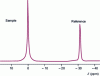Figure 1 - Single-quanta 23Na NMR spectrum of a cheese sample in the presence of an external reference whose resonance frequency is shifted by dysprosium.