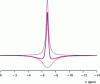 Figure 3 - Double quanta NMR spectrum of 23Na from a cheese sample (bold line) resulting from the sum of the two antiphase lines characteristic of a double quanta signal (thin line).