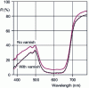 Figure 11 - Diffuse reflection spectrum of a varnished paint (solid and dotted lines) and the same varnished paint (burgundy curve).