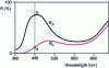 Figure 13 - Calculation of the homotheticity factor b/a for each wavelength between a spectrum of unvarnished paint (Rp) and a spectrum of varnished paint (Rv)