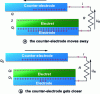 Figure 10 - Counter-electrode movement