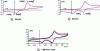 Figure 9 - Voltammograms of the second molecular shuttle