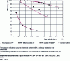 Figure 5 - Capture efficiency results as a function of hollow fiber type