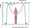Figure 3 - Typical gain curve for a parametric amplifier