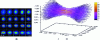 Figure 21 - (a) Beam; (b) Propagation simulation: propagation source acquired along the z axis at 240 GHz (intensity (a.u.), in position with 5 mm step between each meter) with FWHM = 2 mm at focal length, orthogonal profile