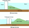 Figure 4 - Dikes and embankments