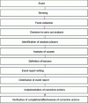 Figure 1 - Representation of a formalized feedback cycle