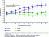 Figure 6 - Average olfactory sensitivity scores calculated for each period of continuous training according to different odor combinations