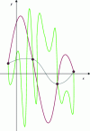 Figure 10 - Some examples of several functions passing through all points of the training set