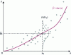 Figure 3 - Statistical inference on a simple regression example