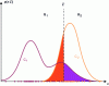 Figure 5 - Probability of error when choosing a threshold ...