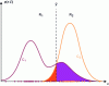 Figure 6 - Choice of an optimal threshold, minimizing the probability of error by considering joint densities