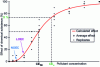 Figure 1 - Graphical representation of a concentration-response curve and the main remarkable values used in ecotoxicology (NOEC, LOEC, CE50 and CEx).