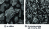 Figure 3 - Effect of grinding on the size and morphology of magnesium powders [32].