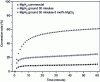 Figure 4 - Effect of grinding and MgCl2 additive on the hydrolysis properties of MgH2 [32]