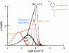 Figure 16 - Comparison of simulated SEC chromatograms of ester-functional PS copolymers (black) and ester-functional PVE copolymers (orange) before and after degradation (reproduced with permission from reference [64]).