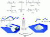 Figure 2 - a) Preparation of polyethylene polymers PE-18,18 or PC-18, b) PC-18 recycling experiments