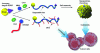 Figure 25 - Strategy for the synthesis of degradable gemcitabine prodrug polymers by nitroxide-controlled radical ring-opening copolymerization