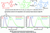 Figure 29 - Recycling of high-molecular-weight PS [in b), the green and blue dotted traces correspond to crude oligomer and recycled PS obtained from crude oligomer, respectively. Mw values noted are those derived from solid traces (i.e. purified oligomer)] (reproduced with permission from reference [48]. Copyright 2022 American Chemical Society)