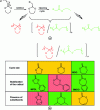 Figure 8 - a) Competition between ring-opening propagation (green) and vinyl propagation reactions (red), b) ring-opening percentage of the most common CKA monomers (green 100%, orange 20-80%, red 0%).