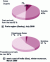 Figure 1 - Aerosol chemical composition