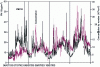 Figure 10 - Temporal evolution of PM10 and aerosol number concentration in the Chamonix valley in July 2003