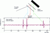 Figure 6 - TDS for reflection applications: study of the various interfaces of a multilayer object in a single, non-intrusive measurement, using photon time-of-flight analysis.