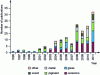 Figure 1 - Chronology of the number of publications reporting the analysis of heritage objects or materials using XAS methods