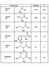 Figure 1 - Silk protein: fibroin (70-75% of silk dry weight). 5,263 amino acids make up the heavy chain of the 391.5 kDa fibroin protein (PO5790: universal reference).