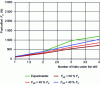 Figure 7 - Experimental/numerical model comparison of delamination forces at hole exit for the EH25-T2H with a ply thickness of 0.25 mm and a stacking sequence of [90˚/+45˚/0˚/–45˚]2S