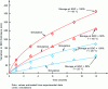 Figure 20 - SEI thickness evolution for calendar-aged graphite/LiFePO4 cells at two different load states and temperatures [24]