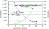 Figure 28 - Example of regression functions for parameters d and e of the Liaw model [34].