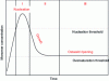 Figure 12 - Evolution of monomer concentration as a function of time during nanoparticle synthesis (after [16])