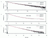 Figure 17 - Fluorescence decay curves for a single CdSe/CdS nanocrystal with a 6 nm shell thickness at 300 K in air (a.), at 300 K in vacuum (b.) and at 30 K in vacuum (c.) (after [43])