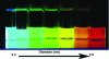 Figure 2 - Fluorescence from solutions of CdSe colloidal semiconductor nanocrystals of increasing size, ranging from approx. 2 to 6 nm in diameter (after [19]).