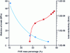 Figure 4 - Modulus at break and ionic conductivity at room temperature as a function of the proportion of POE in the PS-b-PMAPEG-b-PS/LiClO4 complex (OE/Li = 20) (after [29])