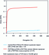 Figure 6 - Comparison of the mechanical properties at 40°C of a neutral
triblock copolymer and an anionic triblock copolymer