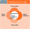 Figure 1 - The four capitals and the results of creativity (source: A Study on Creativity Index, 2005)