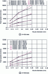 Figure 16 - Comparison between measured and predicted required feed rates for two machining depths of a composite plate.