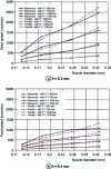 Figure 17 - Comparison between measured and predicted required feed rates for two machining depths of an aluminum plate.