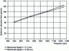 Figure 7 - Evolution of average optimum abrasive flow rate measured as a function of pressure for the two machined depths (h = 0.2 mm and h = 0.39 mm)