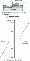 Figure 2 - Josephson junction and its voltage-current characteristic