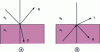 Figure 6 - Light beam at an interface separating two media of different indexes (a) in the low index/high index direction and (b) high index/low index.