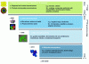 Figure 1 - The four generations of nanoproducts according to Mihail Roco (adapted from [7])