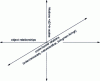 Figure 4 -  The three dimensions of the nano-object as a relational object 