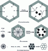Figure 2 - Different functionalization routes for organized mesoporous silicas
